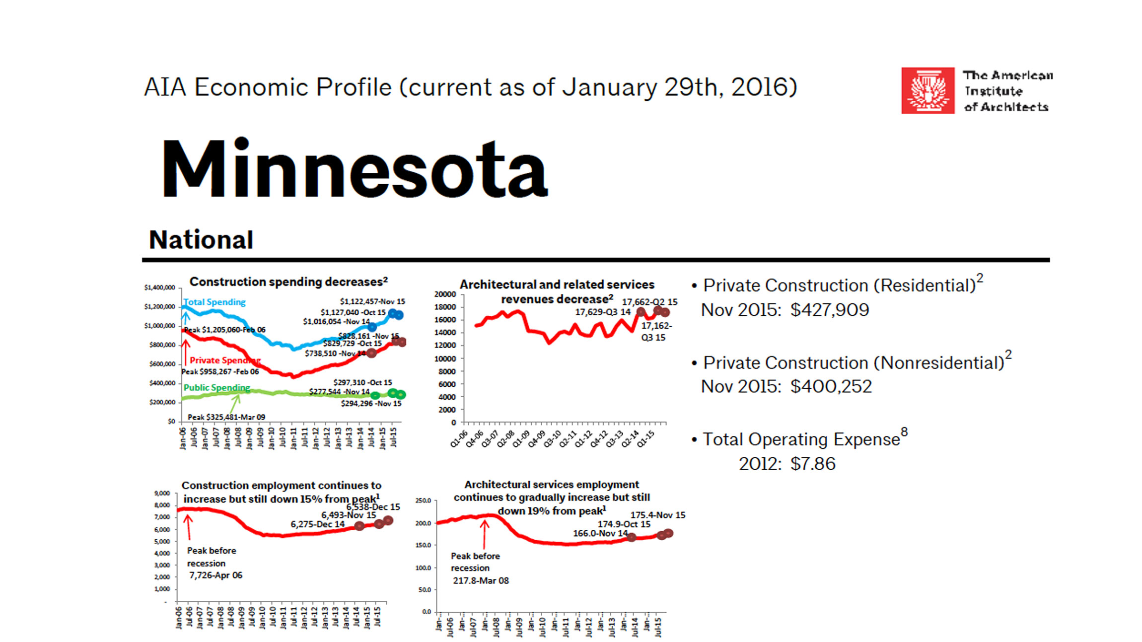 2016 MN Economic Profile